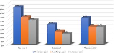 Association Between Changes in Physical Activity and New-Onset Atrial Fibrillation After ICD/CRT-D Implantation